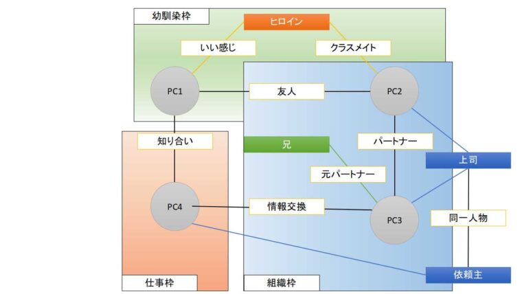 Trpg 自作シナリオの作り方 コツ 教えます ひとときtrpg